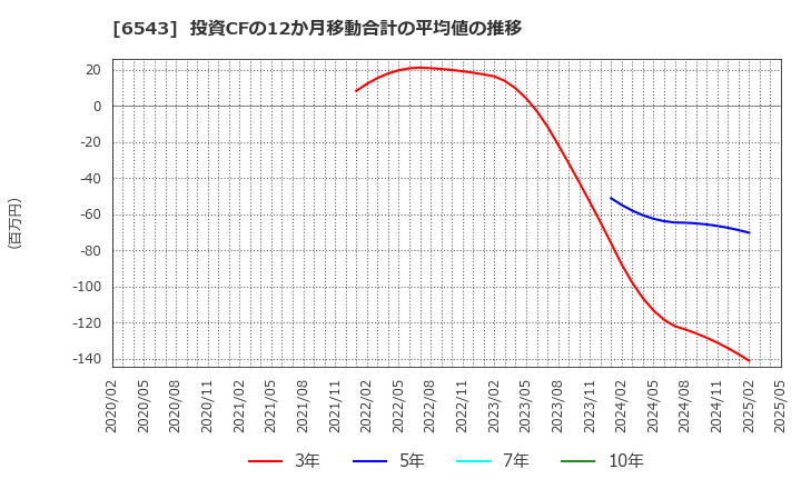 6543 (株)日宣: 投資CFの12か月移動合計の平均値の推移
