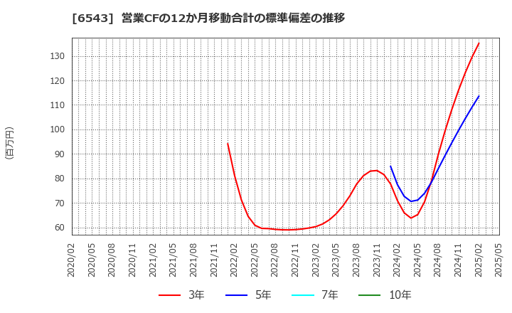 6543 (株)日宣: 営業CFの12か月移動合計の標準偏差の推移