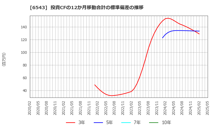 6543 (株)日宣: 投資CFの12か月移動合計の標準偏差の推移