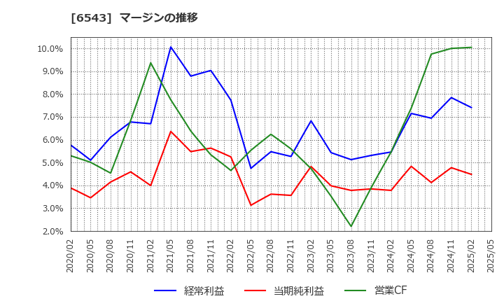 6543 (株)日宣: マージンの推移