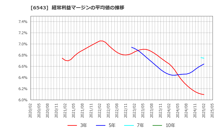 6543 (株)日宣: 経常利益マージンの平均値の推移