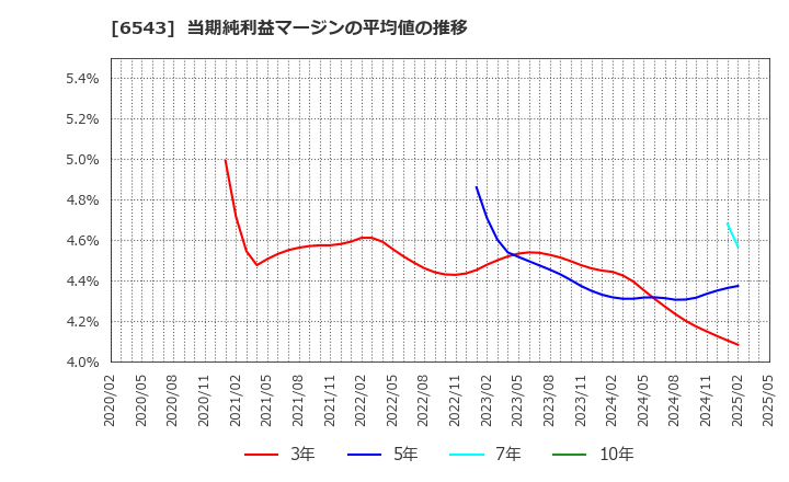 6543 (株)日宣: 当期純利益マージンの平均値の推移