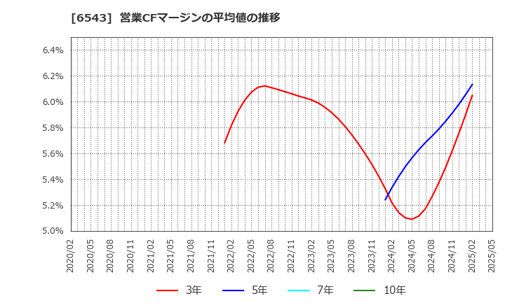 6543 (株)日宣: 営業CFマージンの平均値の推移