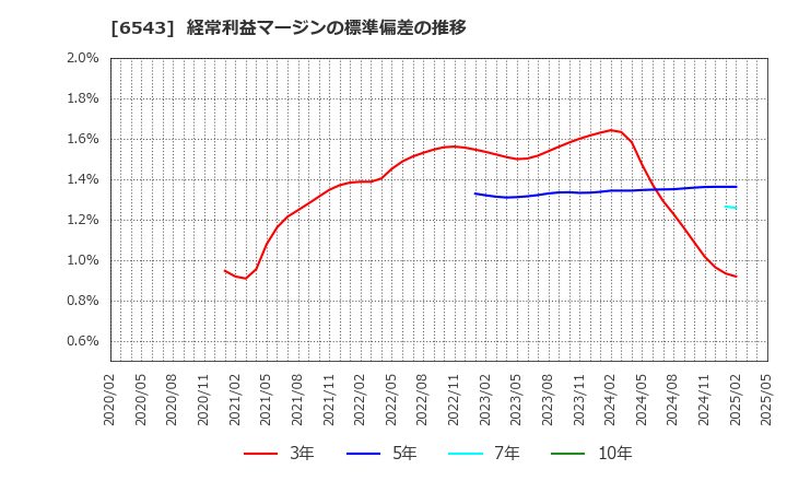 6543 (株)日宣: 経常利益マージンの標準偏差の推移