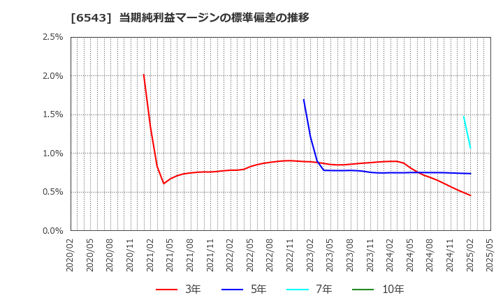 6543 (株)日宣: 当期純利益マージンの標準偏差の推移