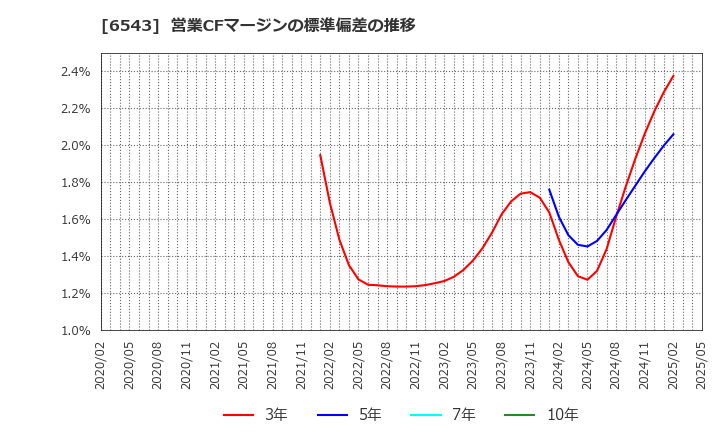 6543 (株)日宣: 営業CFマージンの標準偏差の推移
