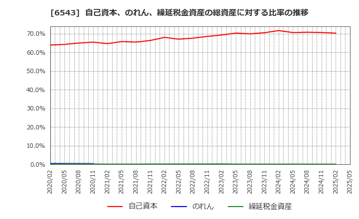 6543 (株)日宣: 自己資本、のれん、繰延税金資産の総資産に対する比率の推移