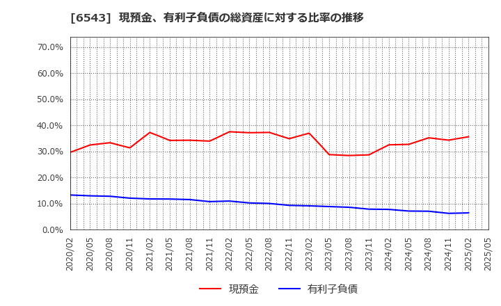 6543 (株)日宣: 現預金、有利子負債の総資産に対する比率の推移