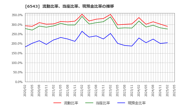 6543 (株)日宣: 流動比率、当座比率、現預金比率の推移