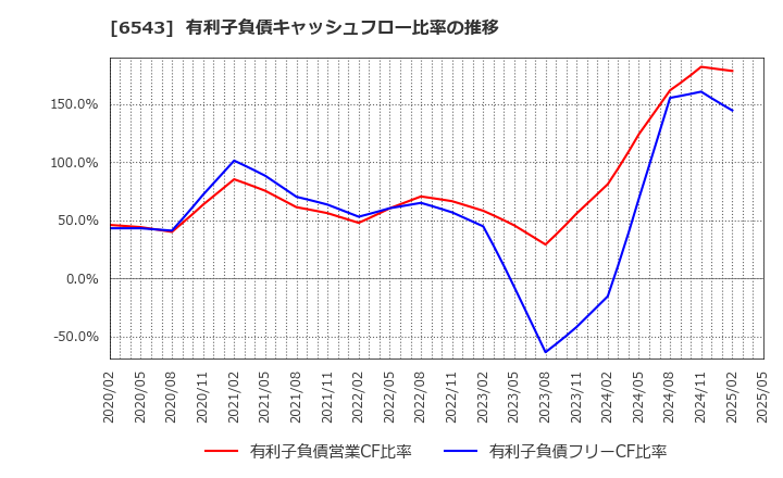 6543 (株)日宣: 有利子負債キャッシュフロー比率の推移