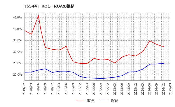 6544 ジャパンエレベーターサービスホールディングス(株): ROE、ROAの推移