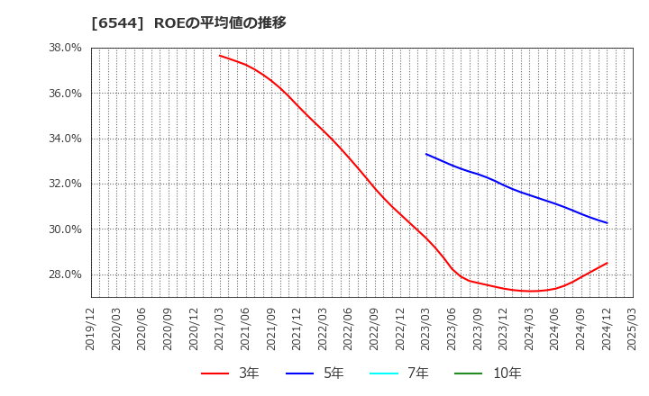 6544 ジャパンエレベーターサービスホールディングス(株): ROEの平均値の推移
