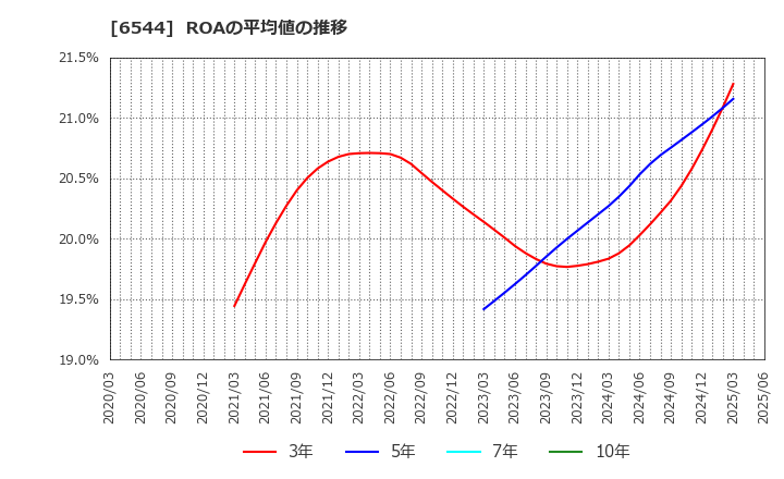 6544 ジャパンエレベーターサービスホールディングス(株): ROAの平均値の推移