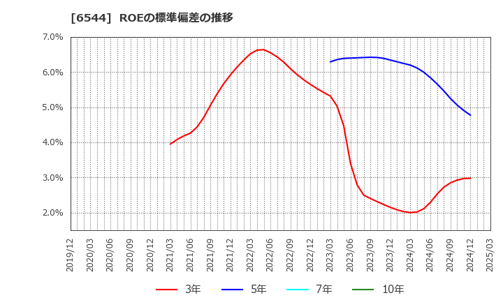 6544 ジャパンエレベーターサービスホールディングス(株): ROEの標準偏差の推移