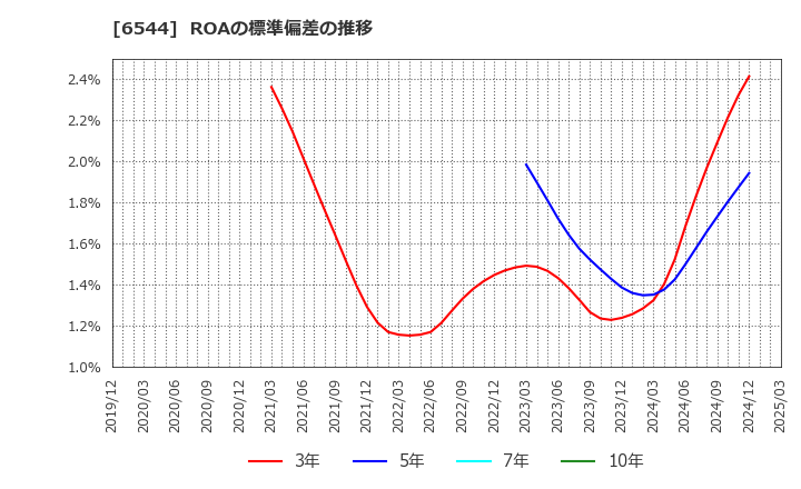 6544 ジャパンエレベーターサービスホールディングス(株): ROAの標準偏差の推移