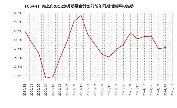 6544 ジャパンエレベーターサービスホールディングス(株): 売上高の12か月移動合計の対前年同期増減率の推移