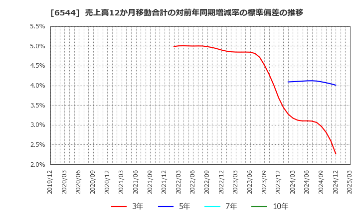 6544 ジャパンエレベーターサービスホールディングス(株): 売上高12か月移動合計の対前年同期増減率の標準偏差の推移