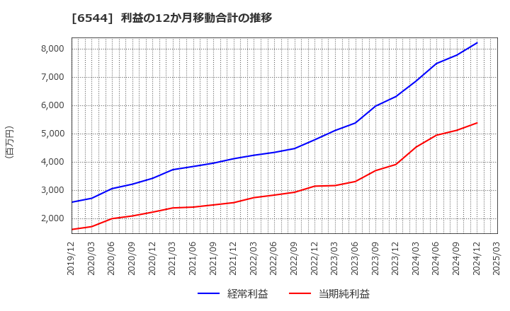 6544 ジャパンエレベーターサービスホールディングス(株): 利益の12か月移動合計の推移
