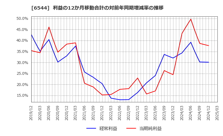 6544 ジャパンエレベーターサービスホールディングス(株): 利益の12か月移動合計の対前年同期増減率の推移