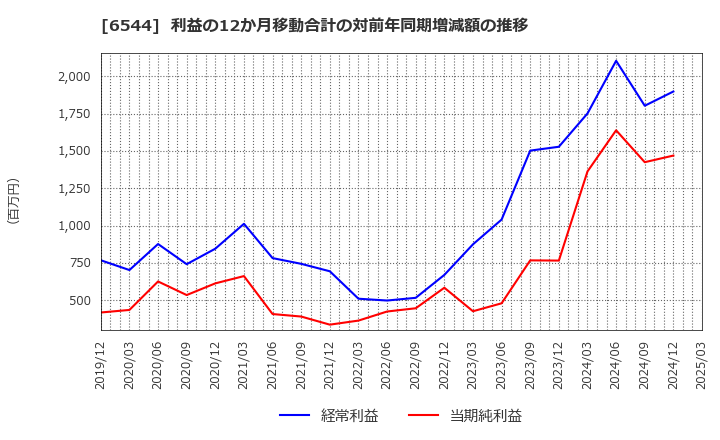 6544 ジャパンエレベーターサービスホールディングス(株): 利益の12か月移動合計の対前年同期増減額の推移