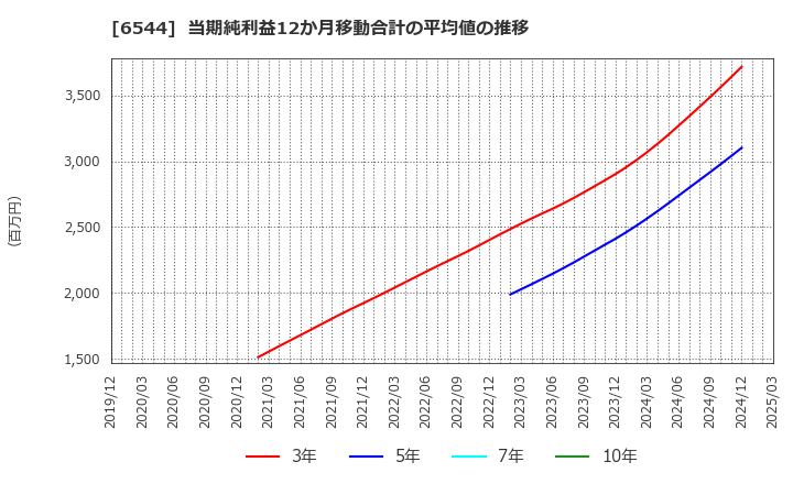6544 ジャパンエレベーターサービスホールディングス(株): 当期純利益12か月移動合計の平均値の推移