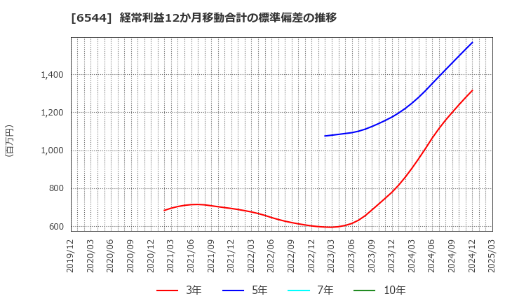 6544 ジャパンエレベーターサービスホールディングス(株): 経常利益12か月移動合計の標準偏差の推移