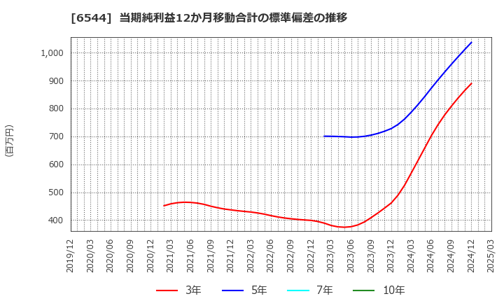 6544 ジャパンエレベーターサービスホールディングス(株): 当期純利益12か月移動合計の標準偏差の推移