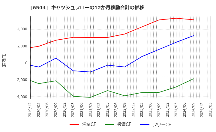6544 ジャパンエレベーターサービスホールディングス(株): キャッシュフローの12か月移動合計の推移