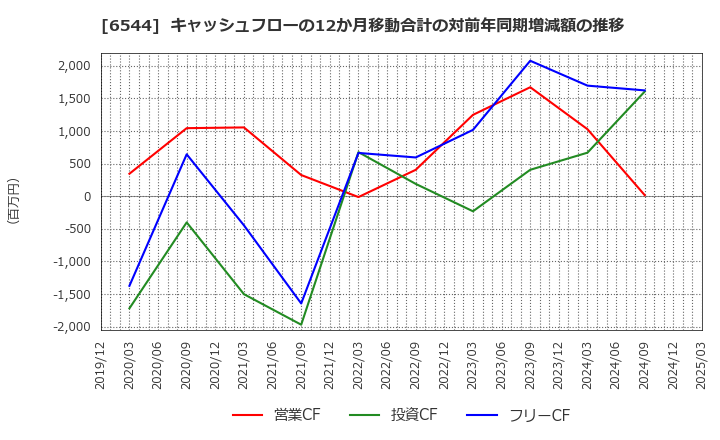 6544 ジャパンエレベーターサービスホールディングス(株): キャッシュフローの12か月移動合計の対前年同期増減額の推移