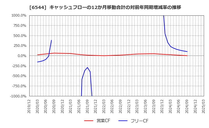 6544 ジャパンエレベーターサービスホールディングス(株): キャッシュフローの12か月移動合計の対前年同期増減率の推移
