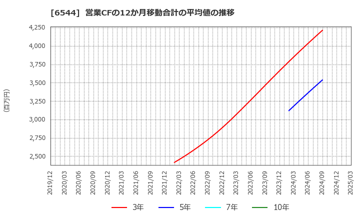 6544 ジャパンエレベーターサービスホールディングス(株): 営業CFの12か月移動合計の平均値の推移