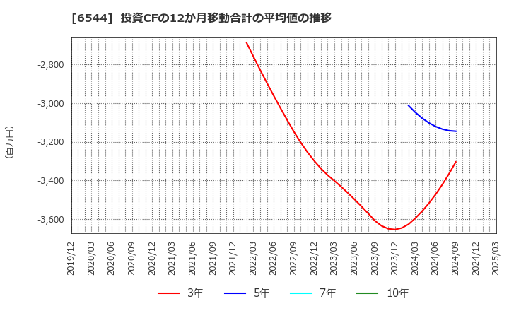 6544 ジャパンエレベーターサービスホールディングス(株): 投資CFの12か月移動合計の平均値の推移