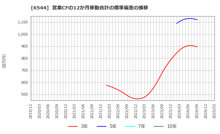 6544 ジャパンエレベーターサービスホールディングス(株): 営業CFの12か月移動合計の標準偏差の推移