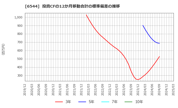 6544 ジャパンエレベーターサービスホールディングス(株): 投資CFの12か月移動合計の標準偏差の推移