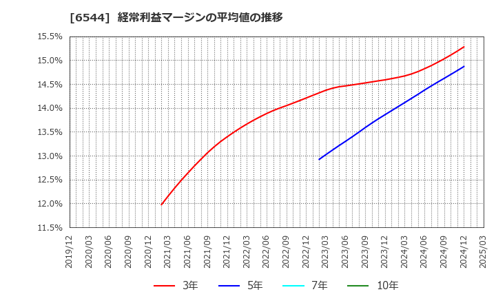 6544 ジャパンエレベーターサービスホールディングス(株): 経常利益マージンの平均値の推移