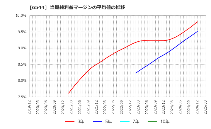 6544 ジャパンエレベーターサービスホールディングス(株): 当期純利益マージンの平均値の推移