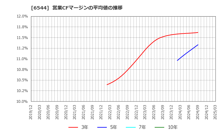 6544 ジャパンエレベーターサービスホールディングス(株): 営業CFマージンの平均値の推移