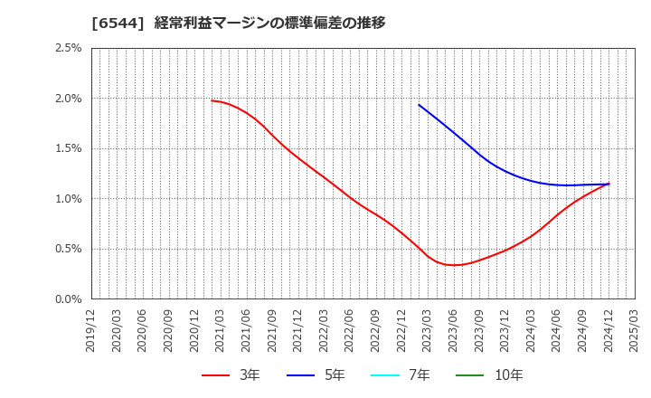 6544 ジャパンエレベーターサービスホールディングス(株): 経常利益マージンの標準偏差の推移