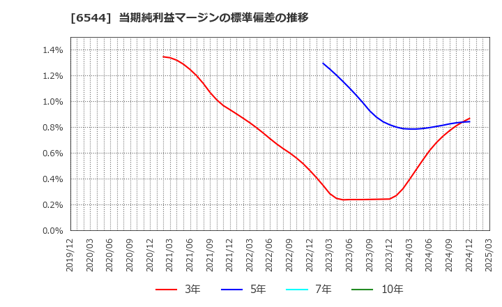 6544 ジャパンエレベーターサービスホールディングス(株): 当期純利益マージンの標準偏差の推移