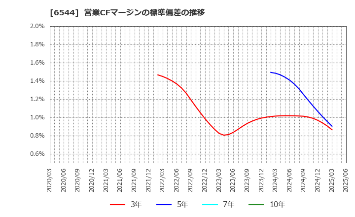 6544 ジャパンエレベーターサービスホールディングス(株): 営業CFマージンの標準偏差の推移