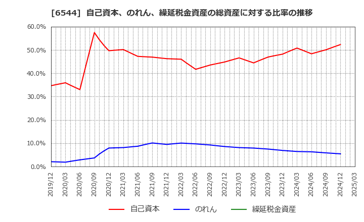 6544 ジャパンエレベーターサービスホールディングス(株): 自己資本、のれん、繰延税金資産の総資産に対する比率の推移