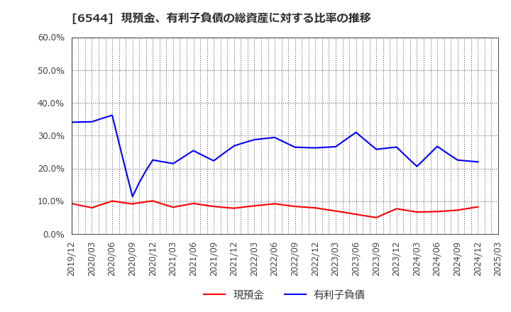6544 ジャパンエレベーターサービスホールディングス(株): 現預金、有利子負債の総資産に対する比率の推移