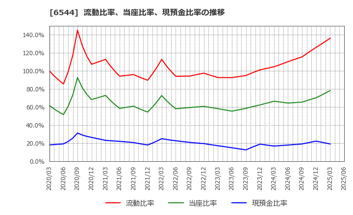 6544 ジャパンエレベーターサービスホールディングス(株): 流動比率、当座比率、現預金比率の推移