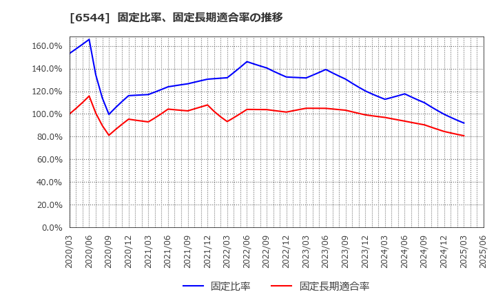 6544 ジャパンエレベーターサービスホールディングス(株): 固定比率、固定長期適合率の推移