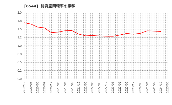 6544 ジャパンエレベーターサービスホールディングス(株): 総資産回転率の推移