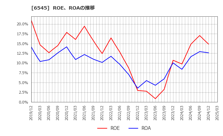 6545 (株)インターネットインフィニティー: ROE、ROAの推移
