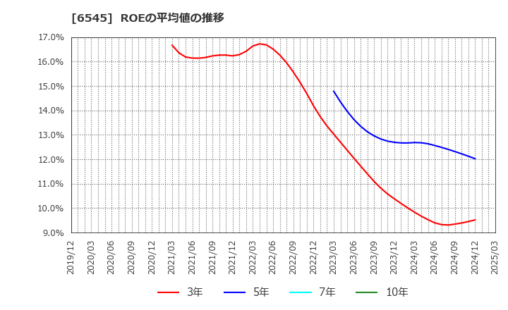 6545 (株)インターネットインフィニティー: ROEの平均値の推移