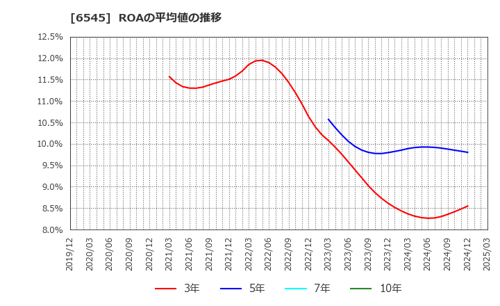 6545 (株)インターネットインフィニティー: ROAの平均値の推移