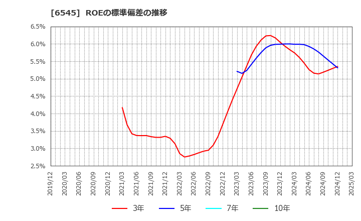 6545 (株)インターネットインフィニティー: ROEの標準偏差の推移