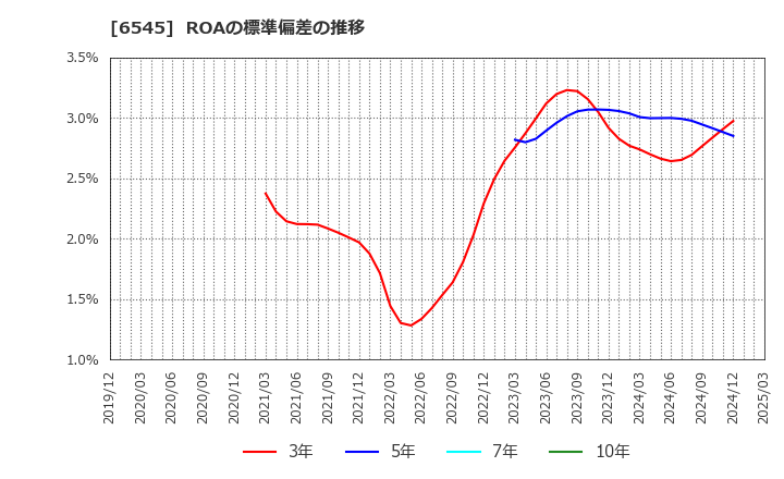 6545 (株)インターネットインフィニティー: ROAの標準偏差の推移